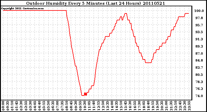 Milwaukee Weather Outdoor Humidity Every 5 Minutes (Last 24 Hours)