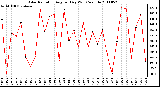 Milwaukee Weather Solar Radiation Avg per Day W/m2/minute