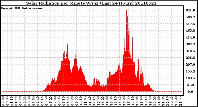 Milwaukee Weather Solar Radiation per Minute W/m2 (Last 24 Hours)