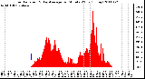 Milwaukee Weather Solar Radiation & Day Average per Minute W/m2 (Today)