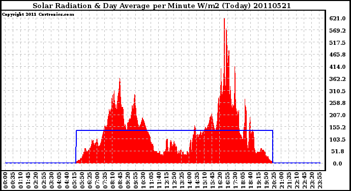 Milwaukee Weather Solar Radiation & Day Average per Minute W/m2 (Today)