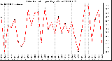 Milwaukee Weather Solar Radiation per Day KW/m2