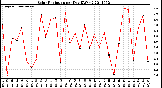 Milwaukee Weather Solar Radiation per Day KW/m2