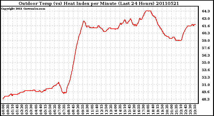 Milwaukee Weather Outdoor Temp (vs) Heat Index per Minute (Last 24 Hours)