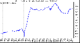 Milwaukee Weather Wind Chill per Minute (Last 24 Hours)