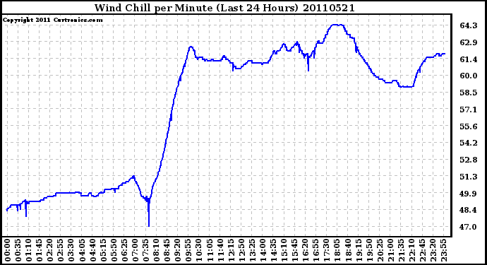 Milwaukee Weather Wind Chill per Minute (Last 24 Hours)