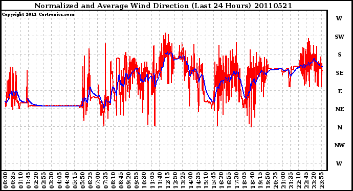 Milwaukee Weather Normalized and Average Wind Direction (Last 24 Hours)