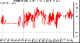 Milwaukee Weather Normalized Wind Direction (Last 24 Hours)