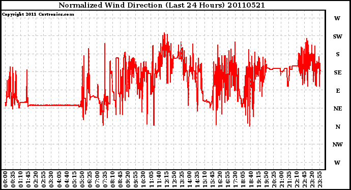 Milwaukee Weather Normalized Wind Direction (Last 24 Hours)