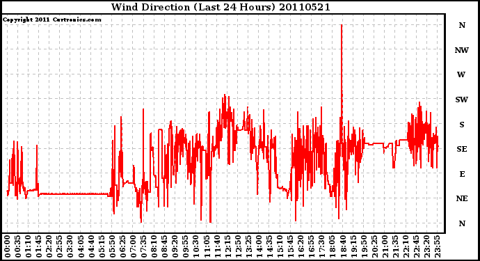 Milwaukee Weather Wind Direction (Last 24 Hours)