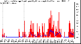 Milwaukee Weather Actual and Average Wind Speed by Minute mph (Last 24 Hours)