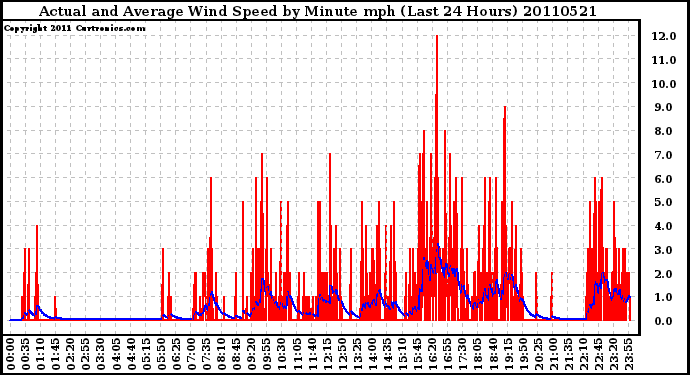 Milwaukee Weather Actual and Average Wind Speed by Minute mph (Last 24 Hours)