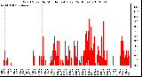 Milwaukee Weather Wind Speed by Minute mph (Last 24 Hours)