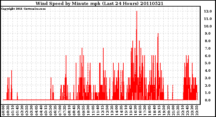 Milwaukee Weather Wind Speed by Minute mph (Last 24 Hours)