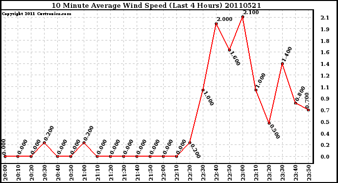 Milwaukee Weather 10 Minute Average Wind Speed (Last 4 Hours)