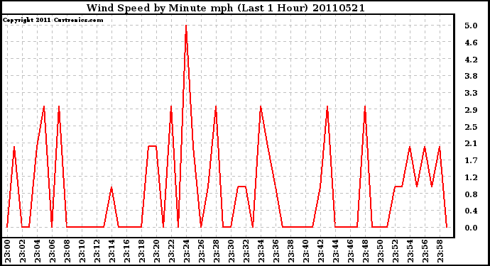 Milwaukee Weather Wind Speed by Minute mph (Last 1 Hour)