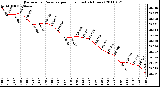 Milwaukee Weather Barometric Pressure per Hour (Last 24 Hours)