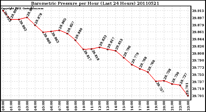 Milwaukee Weather Barometric Pressure per Hour (Last 24 Hours)