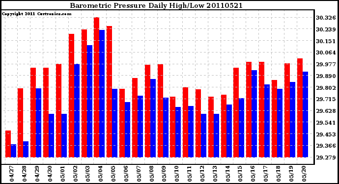 Milwaukee Weather Barometric Pressure Daily High/Low