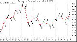 Milwaukee Weather Barometric Pressure Daily High