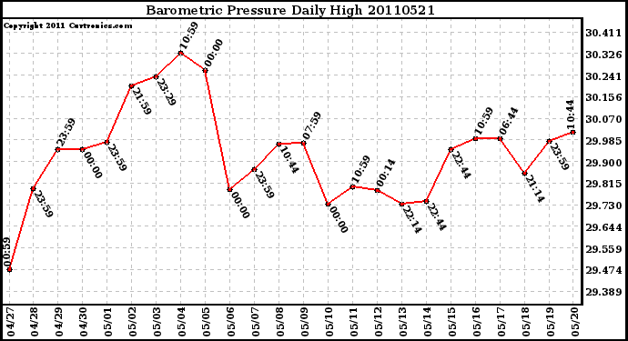 Milwaukee Weather Barometric Pressure Daily High