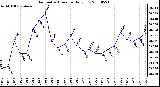 Milwaukee Weather Barometric Pressure Daily Low