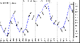 Milwaukee Weather Wind Chill Daily Low