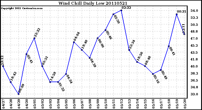 Milwaukee Weather Wind Chill Daily Low