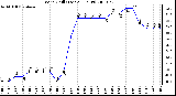 Milwaukee Weather Wind Chill (Last 24 Hours)