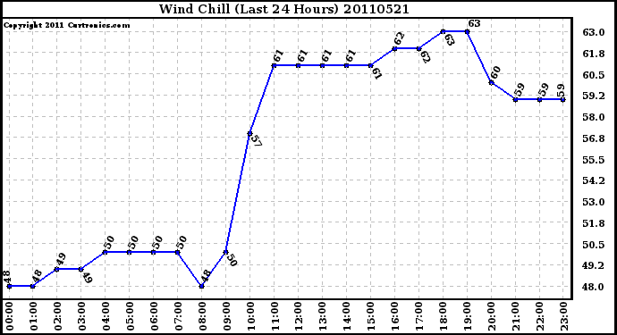 Milwaukee Weather Wind Chill (Last 24 Hours)