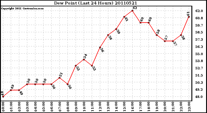 Milwaukee Weather Dew Point (Last 24 Hours)