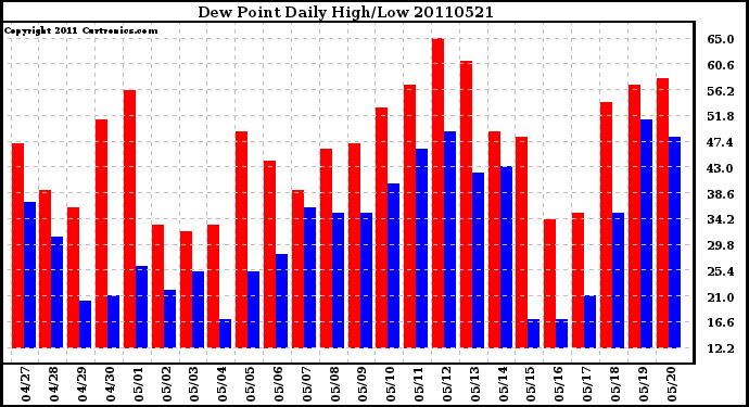 Milwaukee Weather Dew Point Daily High/Low