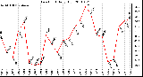 Milwaukee Weather Dew Point Daily High