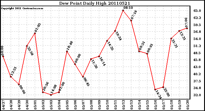 Milwaukee Weather Dew Point Daily High