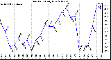 Milwaukee Weather Dew Point Daily Low