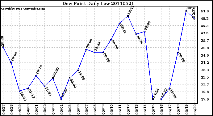 Milwaukee Weather Dew Point Daily Low