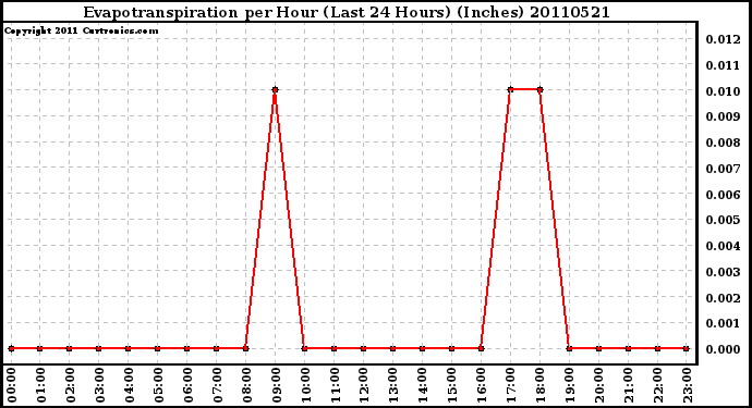 Milwaukee Weather Evapotranspiration per Hour (Last 24 Hours) (Inches)