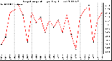 Milwaukee Weather Evapotranspiration per Day (Inches)