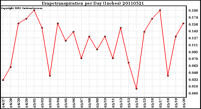 Milwaukee Weather Evapotranspiration per Day (Inches)