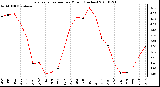 Milwaukee Weather Evapotranspiration per Month (Inches)