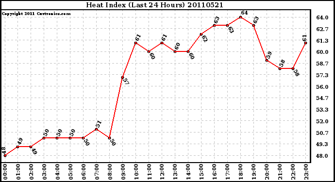 Milwaukee Weather Heat Index (Last 24 Hours)