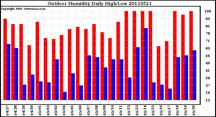 Milwaukee Weather Outdoor Humidity Daily High/Low