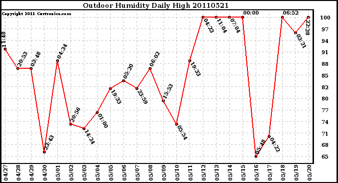 Milwaukee Weather Outdoor Humidity Daily High