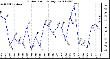 Milwaukee Weather Outdoor Humidity Daily Low