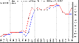 Milwaukee Weather Outdoor Temperature (vs) Wind Chill (Last 24 Hours)