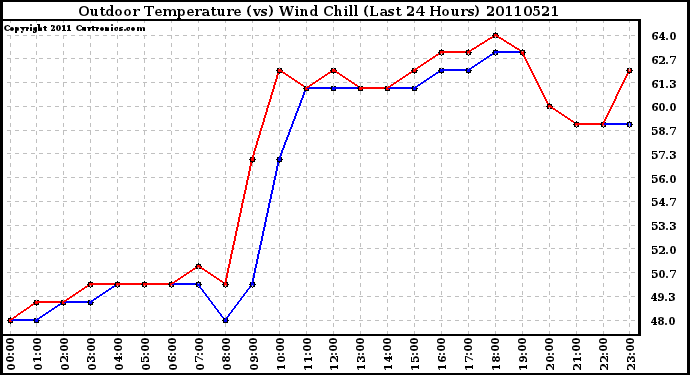 Milwaukee Weather Outdoor Temperature (vs) Wind Chill (Last 24 Hours)