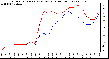 Milwaukee Weather Outdoor Temperature (vs) Dew Point (Last 24 Hours)