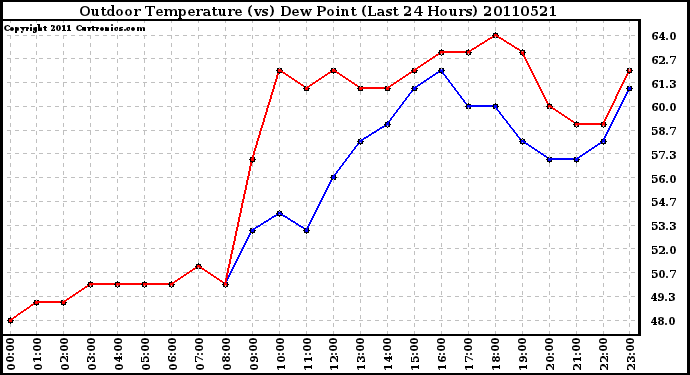 Milwaukee Weather Outdoor Temperature (vs) Dew Point (Last 24 Hours)