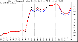 Milwaukee Weather Outdoor Temperature (vs) Heat Index (Last 24 Hours)