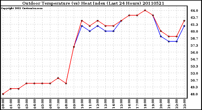 Milwaukee Weather Outdoor Temperature (vs) Heat Index (Last 24 Hours)